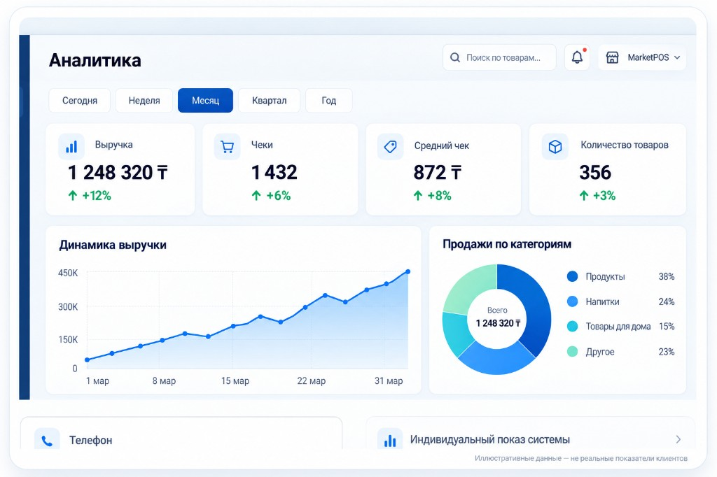 Концепт аналитической панели MarketPOS; показатели иллюстративные